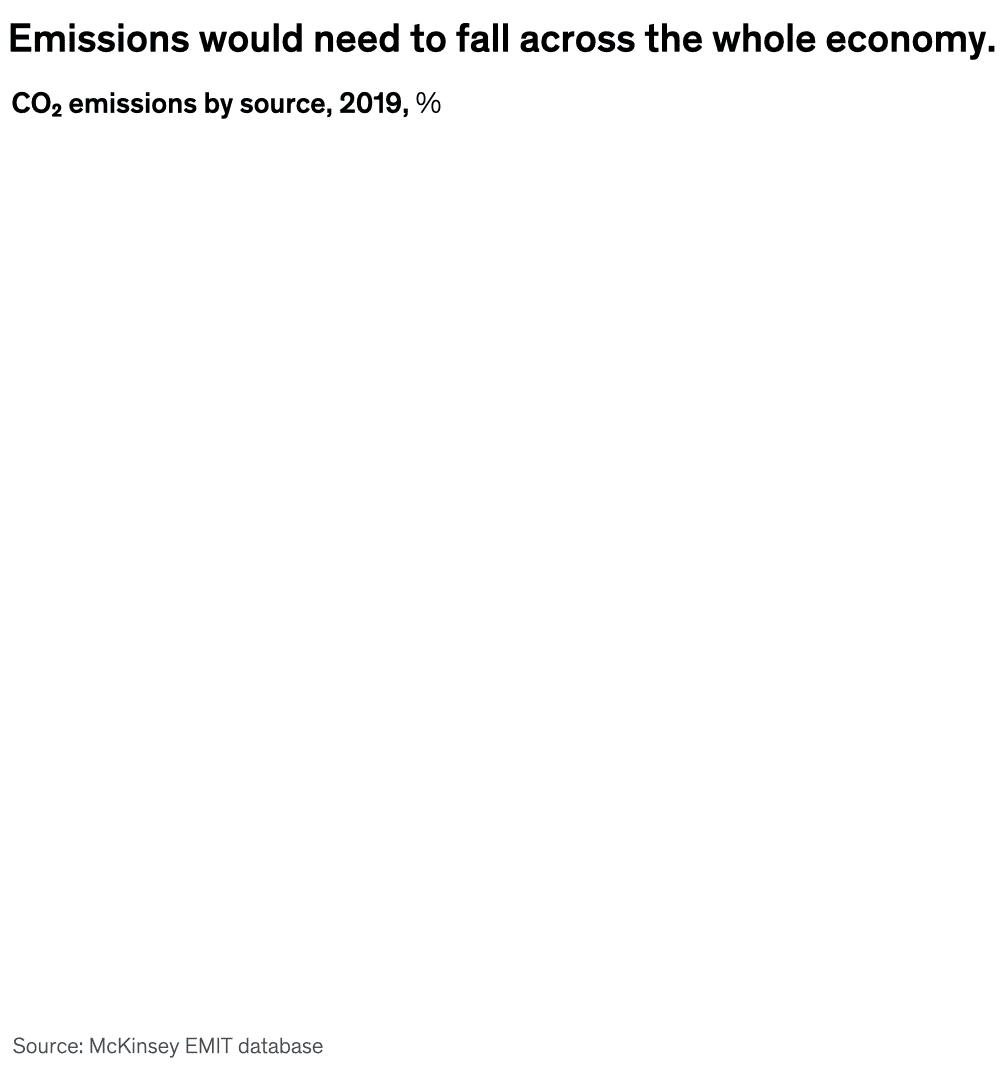 Emissions would need to fall across the whole economy.